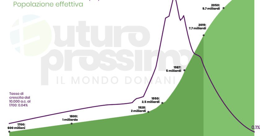 Il declino demografico dell’umanità inizierà a fine secolo