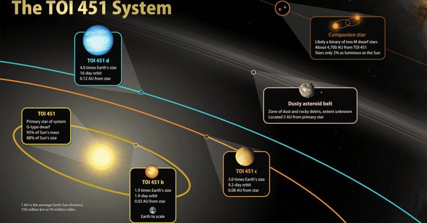 NASA: TESS individua nuovi mondi in un fiume di giovani stelle