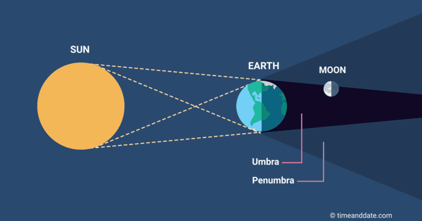 Tre appuntamenti per osservare l’eclissi parziale di luna